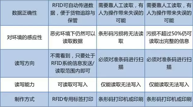 RFID與條形碼存在哪些差異？